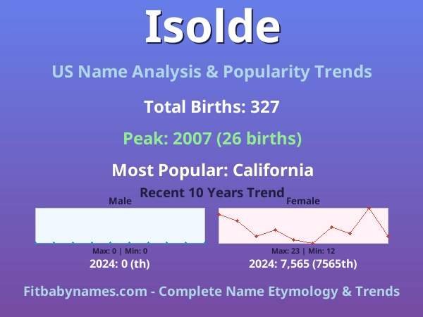 Infographic: Isolde name meaning, origin, and popularity trends in the United States (US baby name analysis chart)