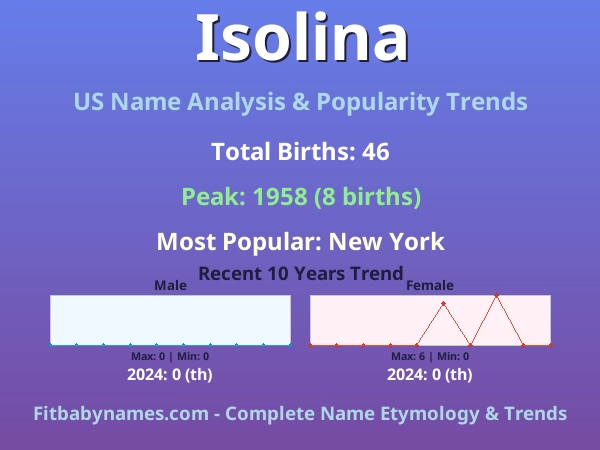 Infographic: Isolina name meaning, origin, and popularity trends in the United States (US baby name analysis chart)