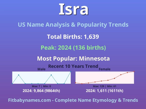 Infographic: Isra name meaning, origin, and popularity trends in the United States (US baby name analysis chart)