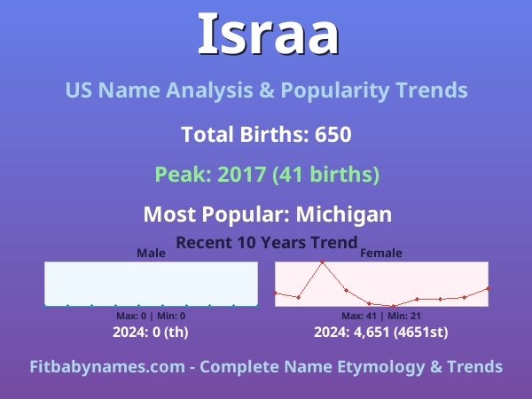 Infographic: Israa name meaning, origin, and popularity trends in the United States (US baby name analysis chart)