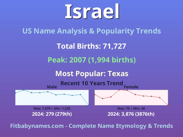 Infographic: Israel name meaning, origin, and popularity trends in the United States (US baby name analysis chart)