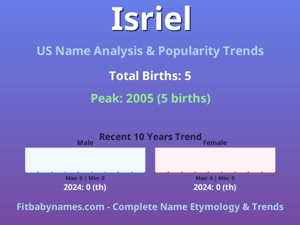 Infographic: Isriel name meaning, origin, and popularity trends in the United States (US baby name analysis chart)