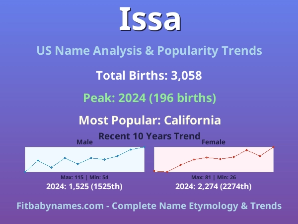 Infographic: Issa name meaning, origin, and popularity trends in the United States (US baby name analysis chart)