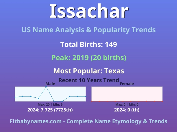 Infographic: Issachar name meaning, origin, and popularity trends in the United States (US baby name analysis chart)