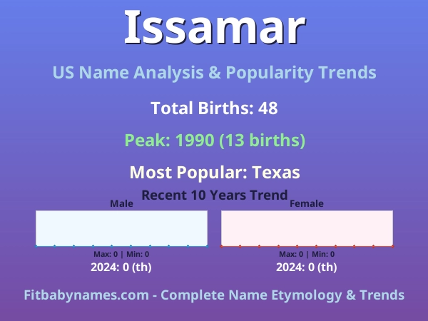 Infographic: Issamar name meaning, origin, and popularity trends in the United States (US baby name analysis chart)