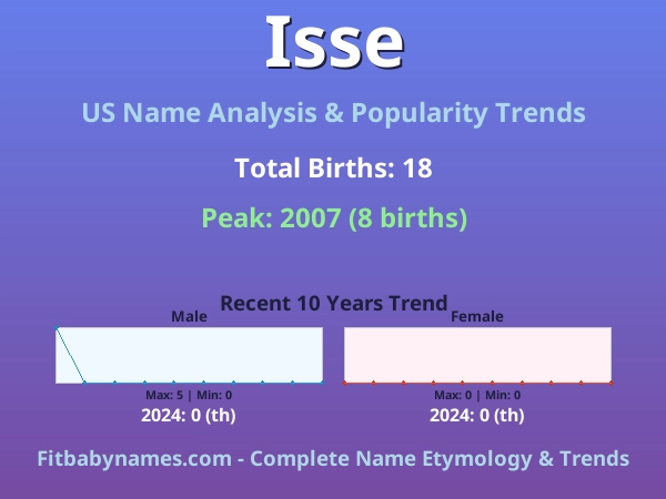 Infographic: Isse name meaning, origin, and popularity trends in the United States (US baby name analysis chart)