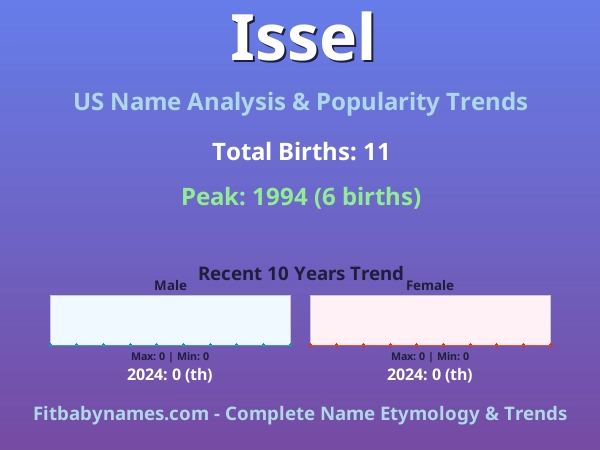 Infographic: Issel name meaning, origin, and popularity trends in the United States (US baby name analysis chart)