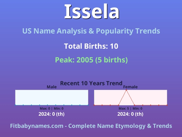 Infographic: Issela name meaning, origin, and popularity trends in the United States (US baby name analysis chart)