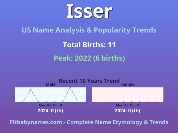 Infographic: Isser name meaning, origin, and popularity trends in the United States (US baby name analysis chart)