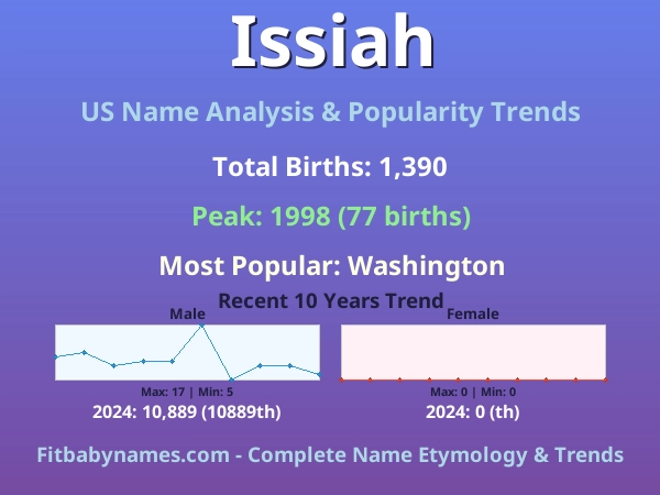 Infographic: Issiah name meaning, origin, and popularity trends in the United States (US baby name analysis chart)