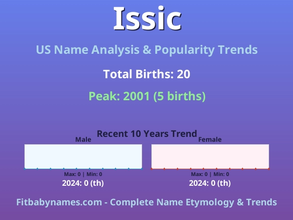 Infographic: Issic name meaning, origin, and popularity trends in the United States (US baby name analysis chart)