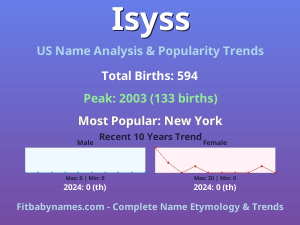 Infographic: Isyss name meaning, origin, and popularity trends in the United States (US baby name analysis chart)