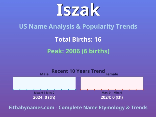 Infographic: Iszak name meaning, origin, and popularity trends in the United States (US baby name analysis chart)