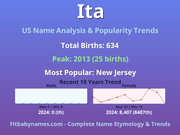 Infographic: Ita name meaning, origin, and popularity trends in the United States (US baby name analysis chart)