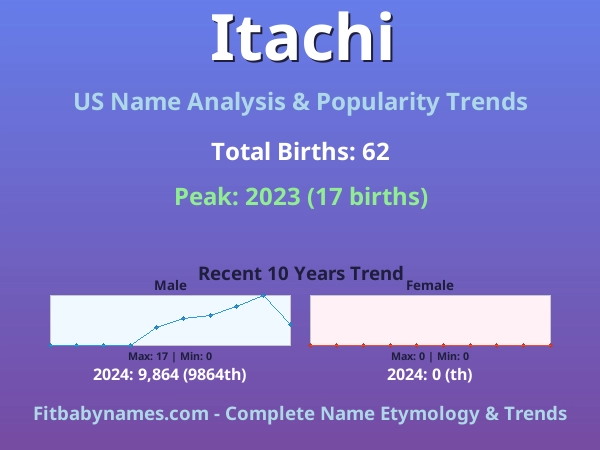 Infographic: Itachi name meaning, origin, and popularity trends in the United States (US baby name analysis chart)