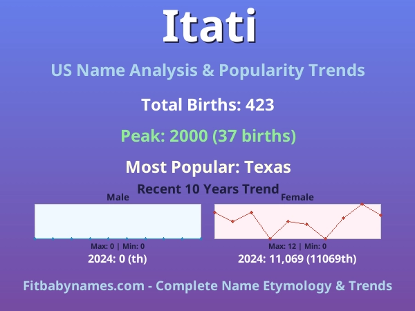 Infographic: Itati name meaning, origin, and popularity trends in the United States (US baby name analysis chart)