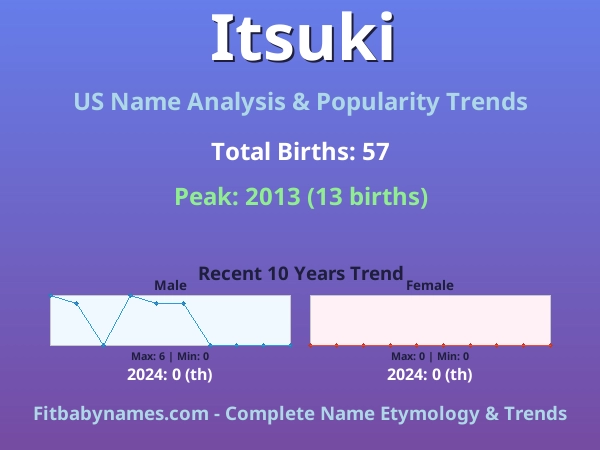 Infographic: Itsuki name meaning, origin, and popularity trends in the United States (US baby name analysis chart)