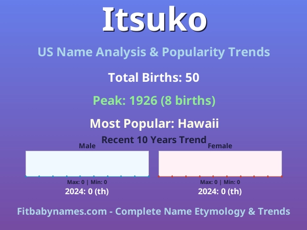 Infographic: Itsuko name meaning, origin, and popularity trends in the United States (US baby name analysis chart)