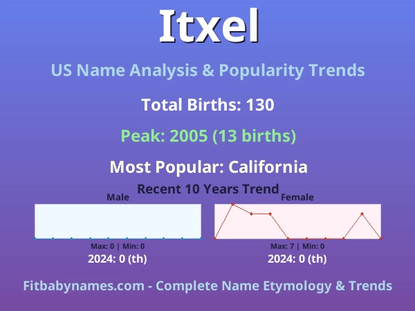 Infographic: Itxel name meaning, origin, and popularity trends in the United States (US baby name analysis chart)