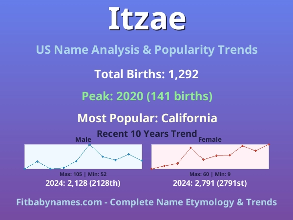 Infographic: Itzae name meaning, origin, and popularity trends in the United States (US baby name analysis chart)