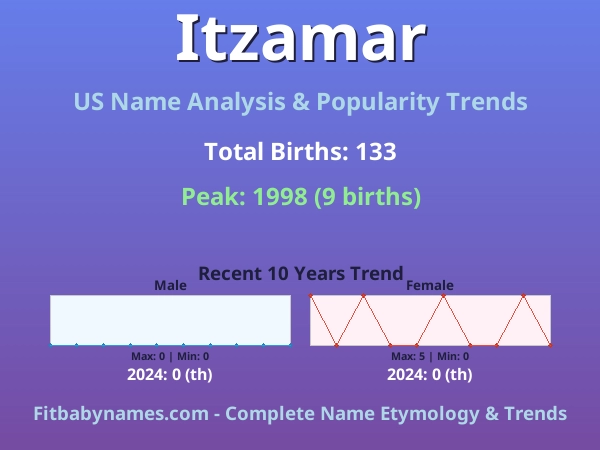 Infographic: Itzamar name meaning, origin, and popularity trends in the United States (US baby name analysis chart)