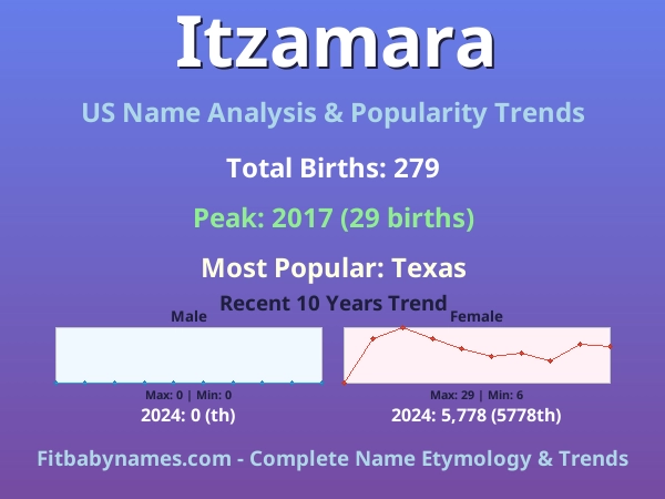 Infographic: Itzamara name meaning, origin, and popularity trends in the United States (US baby name analysis chart)