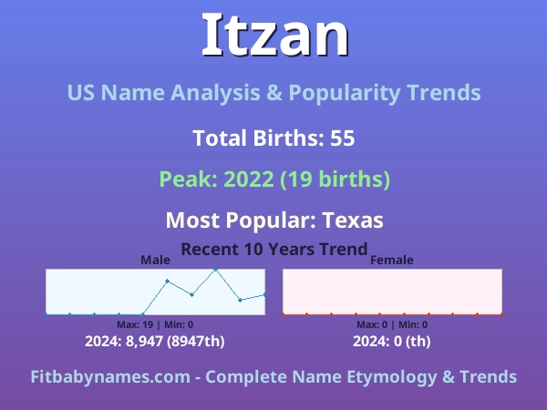 Infographic: Itzan name meaning, origin, and popularity trends in the United States (US baby name analysis chart)