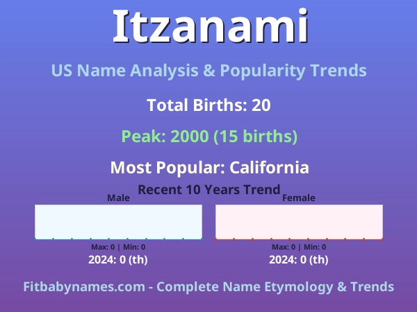 Infographic: Itzanami name meaning, origin, and popularity trends in the United States (US baby name analysis chart)