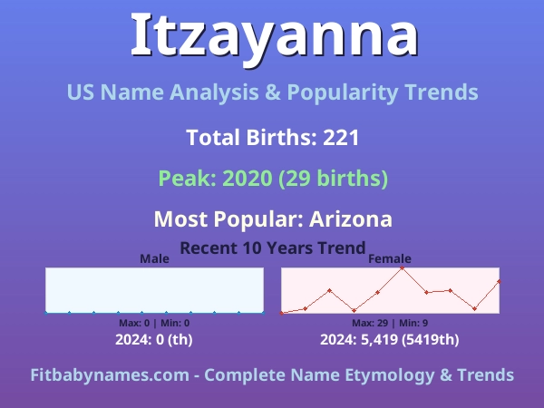 Infographic: Itzayanna name meaning, origin, and popularity trends in the United States (US baby name analysis chart)