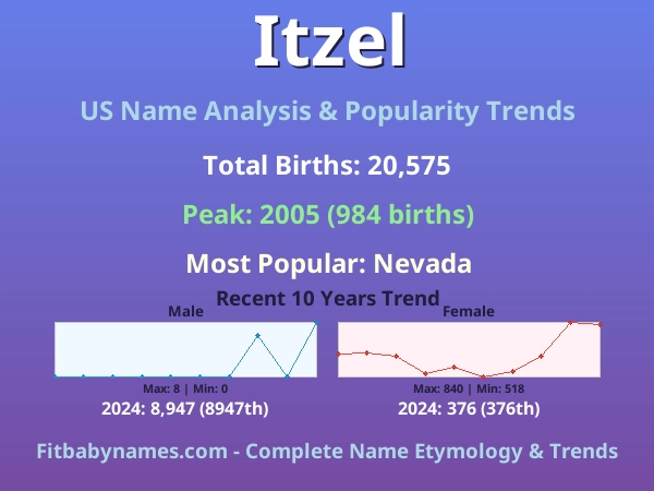 Infographic: Itzel name meaning, origin, and popularity trends in the United States (US baby name analysis chart)