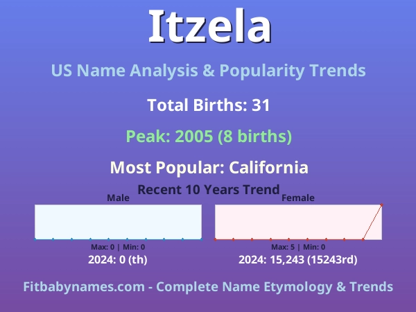 Infographic: Itzela name meaning, origin, and popularity trends in the United States (US baby name analysis chart)