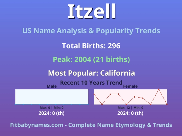 Infographic: Itzell name meaning, origin, and popularity trends in the United States (US baby name analysis chart)