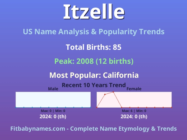 Infographic: Itzelle name meaning, origin, and popularity trends in the United States (US baby name analysis chart)