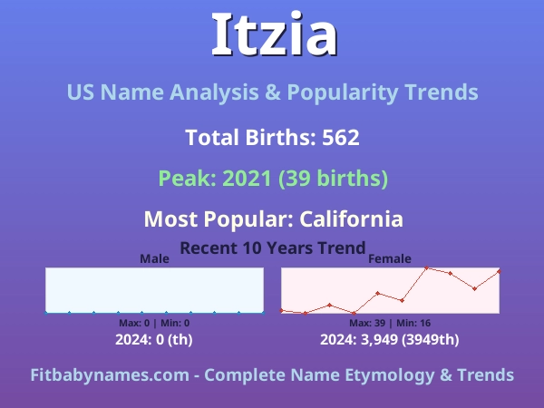 Infographic: Itzia name meaning, origin, and popularity trends in the United States (US baby name analysis chart)