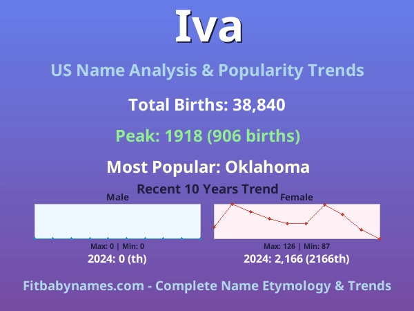 Infographic: Iva name meaning, origin, and popularity trends in the United States (US baby name analysis chart)