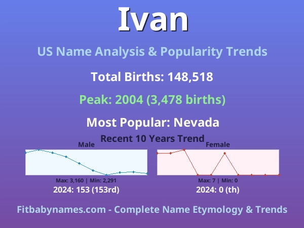Infographic: Ivan name meaning, origin, and popularity trends in the United States (US baby name analysis chart)
