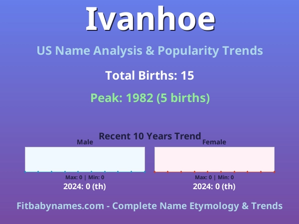 Infographic: Ivanhoe name meaning, origin, and popularity trends in the United States (US baby name analysis chart)