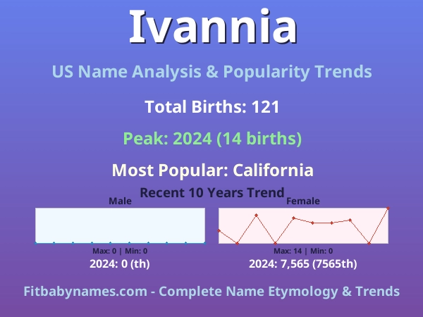 Infographic: Ivannia name meaning, origin, and popularity trends in the United States (US baby name analysis chart)