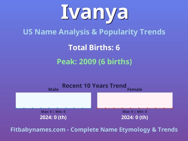 Infographic: Ivanya name meaning, origin, and popularity trends in the United States (US baby name analysis chart)