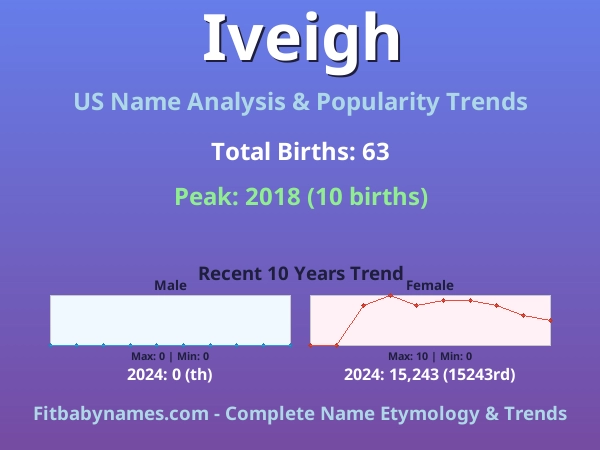 Infographic: Iveigh name meaning, origin, and popularity trends in the United States (US baby name analysis chart)