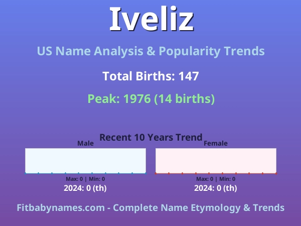 Infographic: Iveliz name meaning, origin, and popularity trends in the United States (US baby name analysis chart)