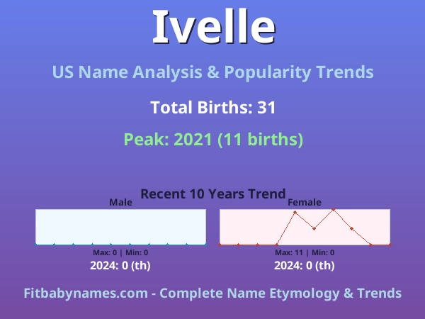 Infographic: Ivelle name meaning, origin, and popularity trends in the United States (US baby name analysis chart)