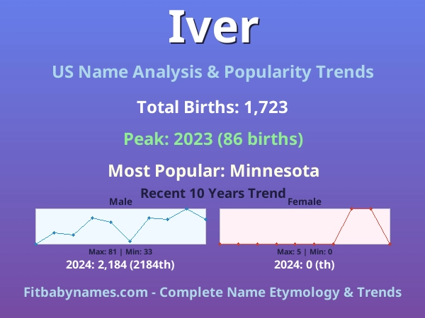 Infographic: Iver name meaning, origin, and popularity trends in the United States (US baby name analysis chart)