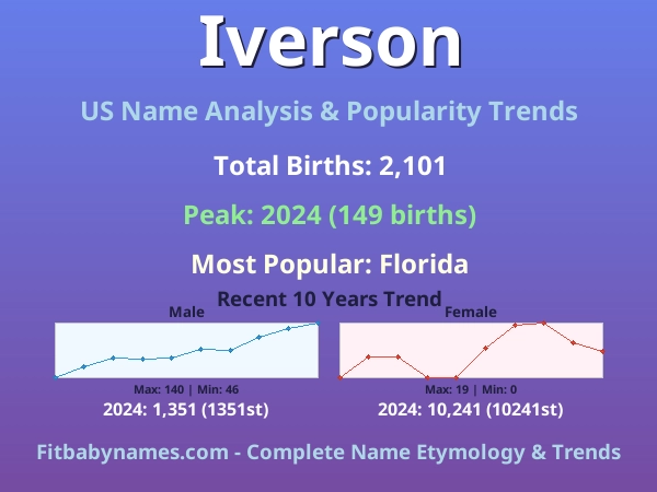 Infographic: Iverson name meaning, origin, and popularity trends in the United States (US baby name analysis chart)