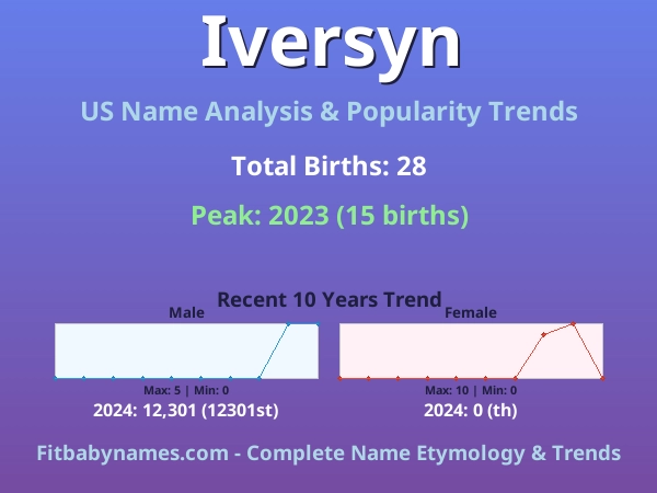 Infographic: Iversyn name meaning, origin, and popularity trends in the United States (US baby name analysis chart)