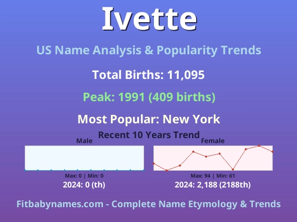 Infographic: Ivette name meaning, origin, and popularity trends in the United States (US baby name analysis chart)