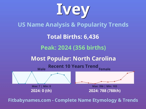 Infographic: Ivey name meaning, origin, and popularity trends in the United States (US baby name analysis chart)
