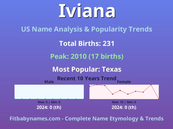 Infographic: Iviana name meaning, origin, and popularity trends in the United States (US baby name analysis chart)