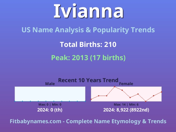 Infographic: Ivianna name meaning, origin, and popularity trends in the United States (US baby name analysis chart)