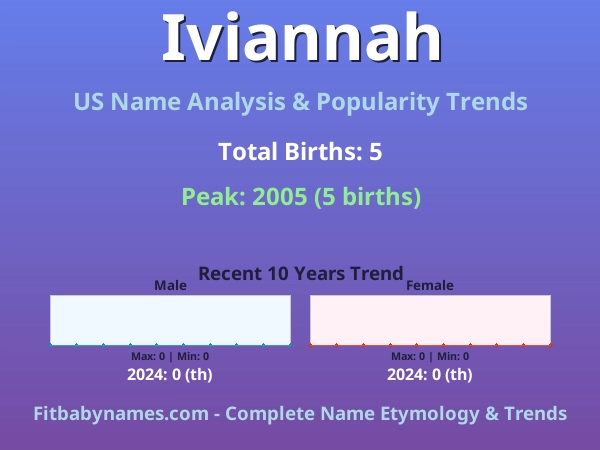 Infographic: Iviannah name meaning, origin, and popularity trends in the United States (US baby name analysis chart)